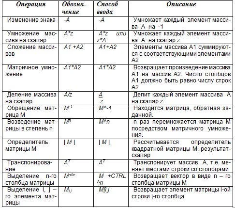 Основные операции с матрицами и векторами