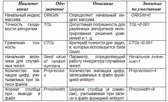 Системные переменные в Mathcad